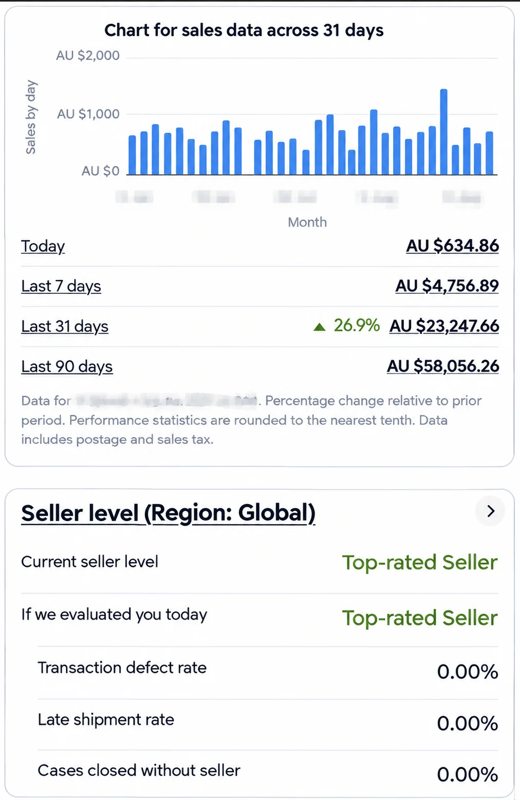 eBay Seller Hub dashboard showing sales growth and Top-rated Seller status
